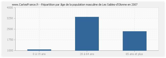 Répartition par âge de la population masculine de Les Sables-d'Olonne en 2007